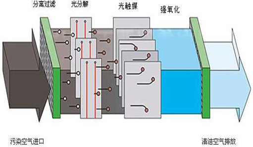 UV光氧廢氣處理設(shè)備工作原理圖片