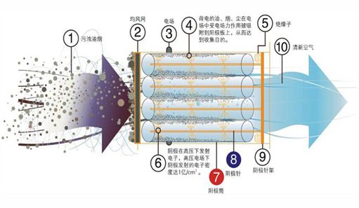 等離子廢氣處理設(shè)備工作原理圖片