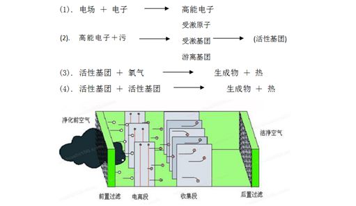 廢氣處理設(shè)備工作原理圖片