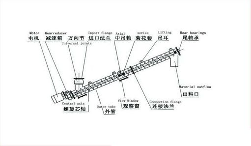 螺旋上料機結(jié)構(gòu)圖